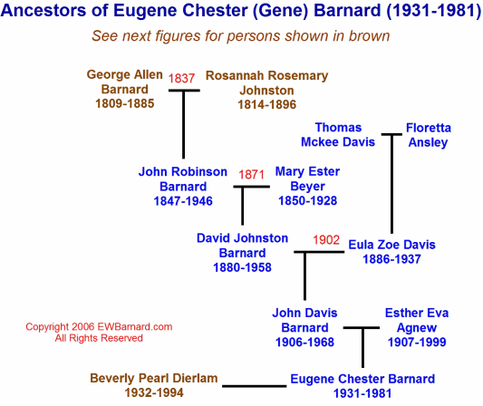 Ancestors of Eugene Chester Barnard (1931-1981)