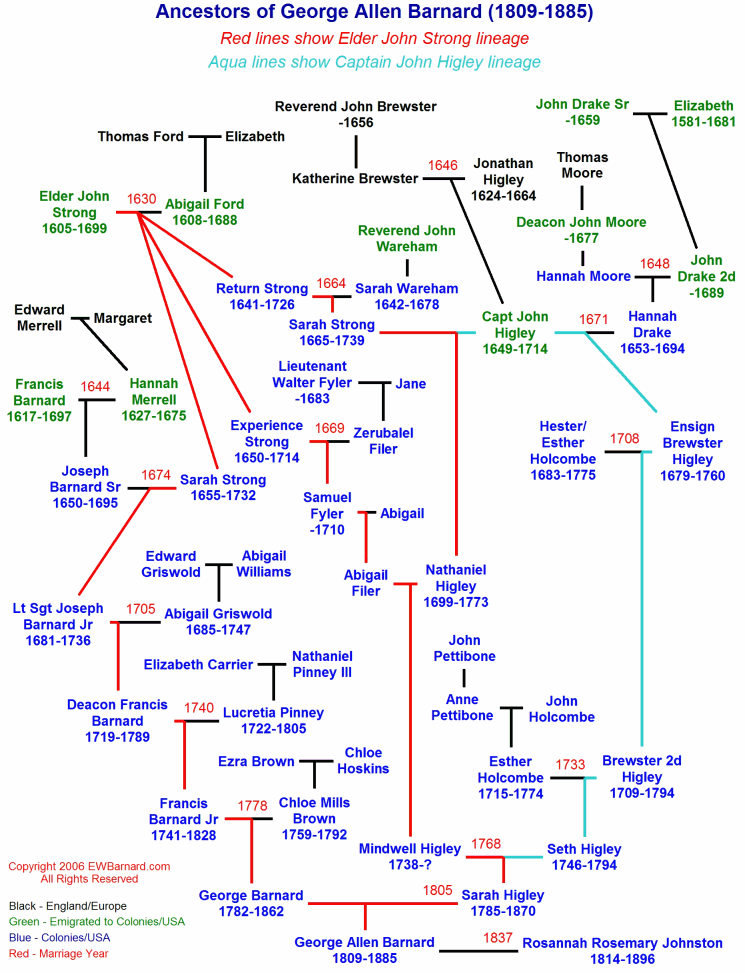 Ancestors of George Allen Barnard (1809-1885)