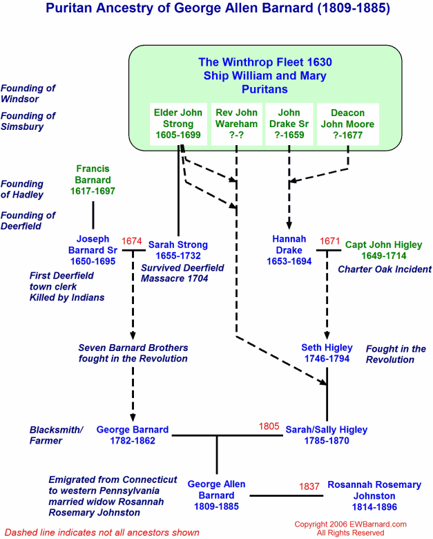 Puritan Ancestors of George Allen Barnard (1809-1885)