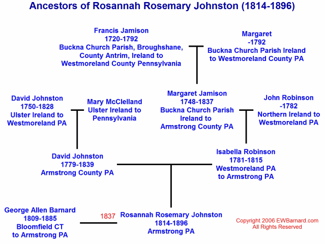 Ancestors of Rosannah Rosemary Johnston (1814-1896)